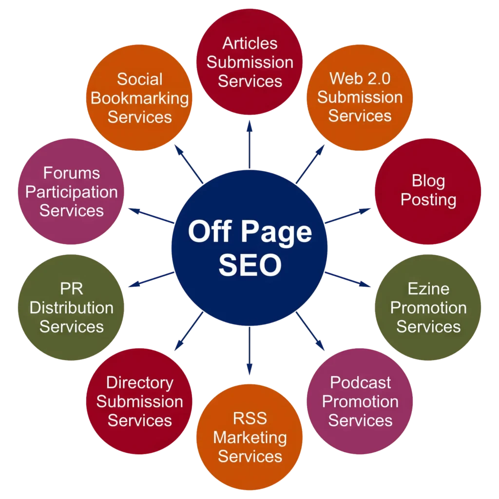 OFF-PAGE SEO